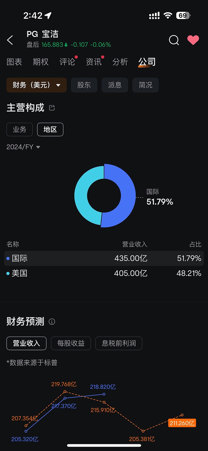 宝洁(PG)$ 小狗就说宝洁为什么上热搜了，原来是有朋友分享了宝洁连续一百多年分红的故事。小狗还真研究过宝洁，来分...