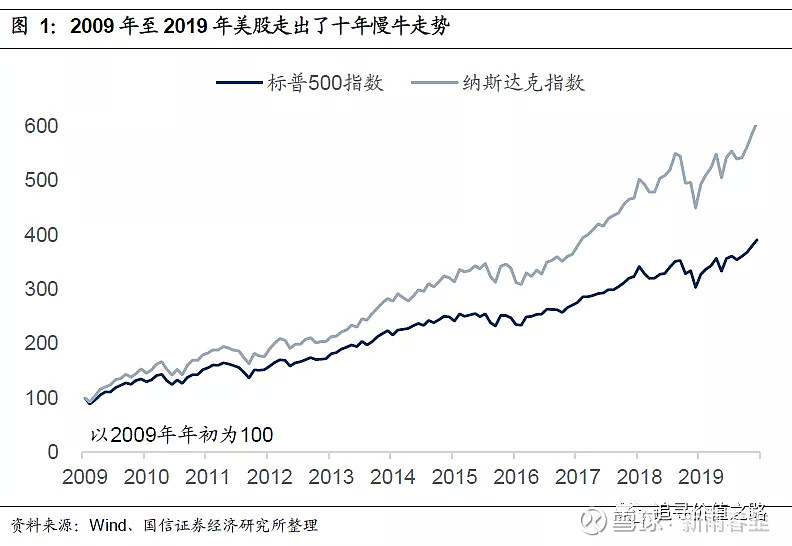 转一篇好文：美股公司回购，是美股长牛的主要原因 过去十年，美股上市公司大量回购股票，甚至通过发债回购将财务杠杆用到极致，并导致净资产为负的资不 ...