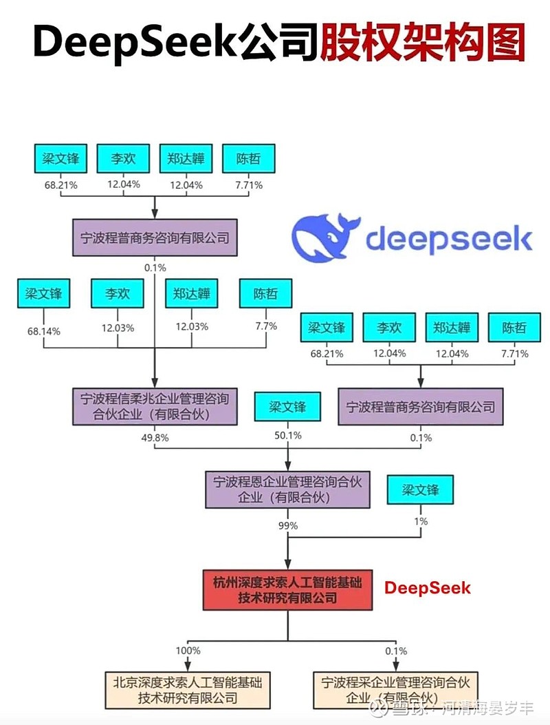 关于deep seek的股权架构：1、从工商登记的信息看，deep seek公司股权中均为创始人团队，并无其他投资机构。...