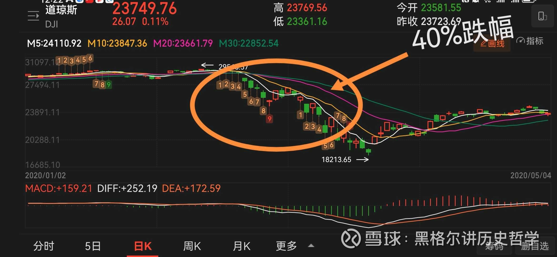 蛇年和鼠年，美股容易发生股灾！ 老黑统计了一下美国股市历史上4次股灾都是发生在蛇年和鼠年：1929年股灾（蛇年）、2001年股灾（蛇年）、2008年股灾 ...