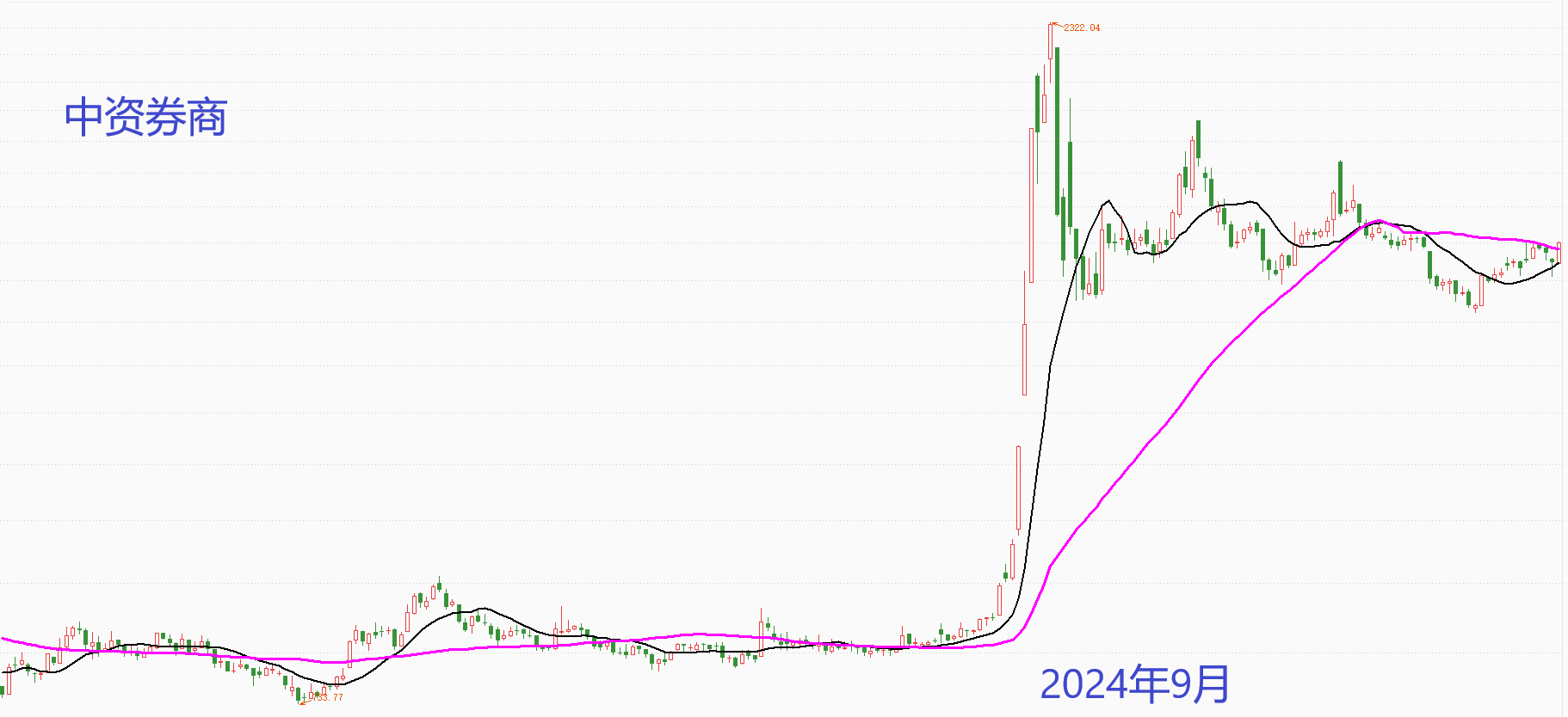 阿令】港股和美股的影响——20250204 恒生指数，判断2025年的第1波上涨已经启动，也可以算是2024年1月以来的第3波上涨； 沪深300  ，近2年总体还是...