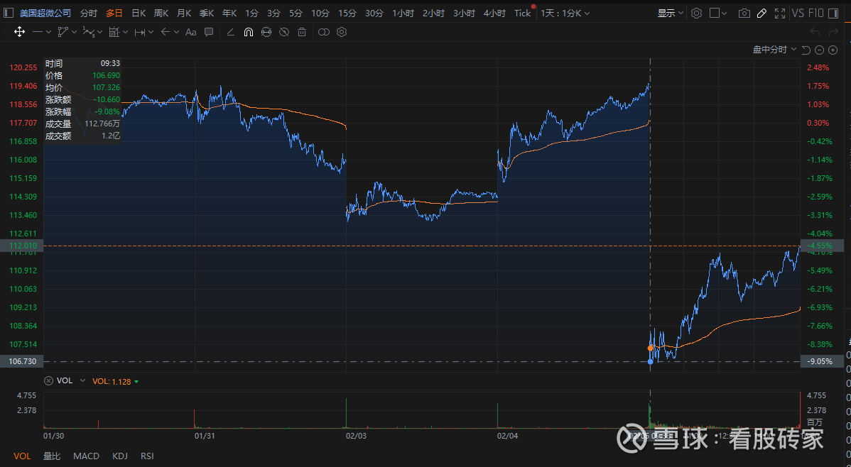 财报解读：业绩上涨，股价暴跌，AMD能抄底吗？ 昨晚， AMD 发了财报，但没想到股价和业绩表现打了一个反差，财报不错但是股价 暴跌10%，市值瞬间大幅缩水。这究竟是市场...