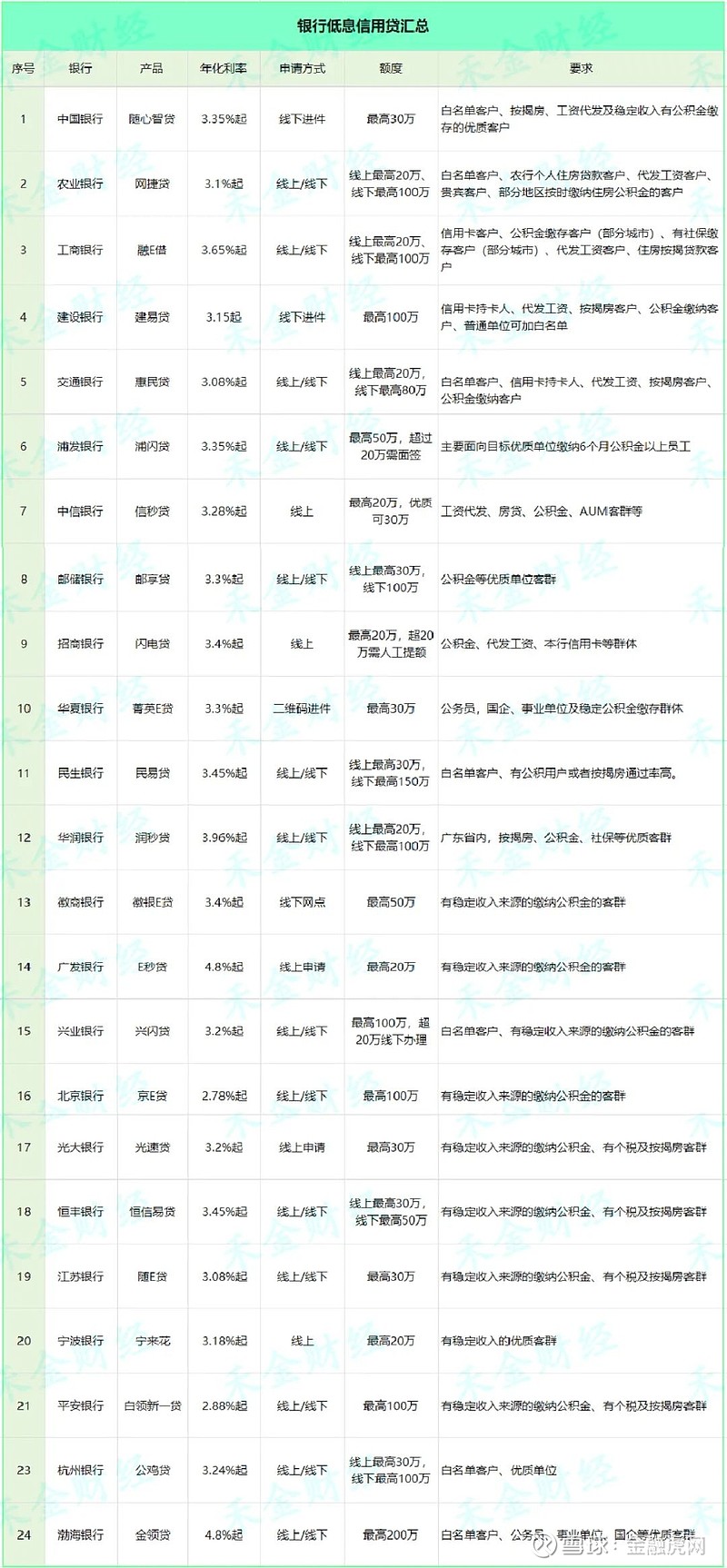 银行消费贷下沉战