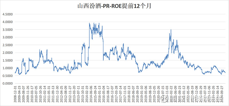 Pe Roe 从估值角度看白酒板块,7-8年一遇的低估 我采用PR(PR=PE/ROE/100)的估值方法对白酒板块的头部企业进行估值计算,先说大结论,整体 ...