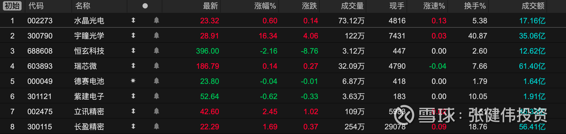 小米AI眼镜相关概念股切勿追高光学光元件类水晶光电：在光学领域有深厚的技术积累，拥有强大的研发团队和较高的研发投入，在薄膜光学、光学冷加工...