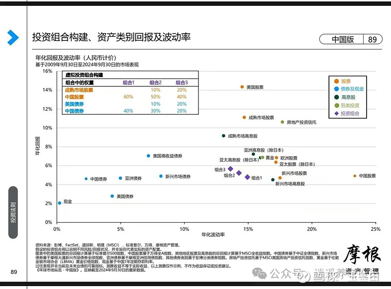 投资小白(韭菜)眼中的资产配置策略 先让deepseek解释一下资产配置的定义:资产配置是指投资者根据自身的风险承受能力、投资目标和投资期限 ...