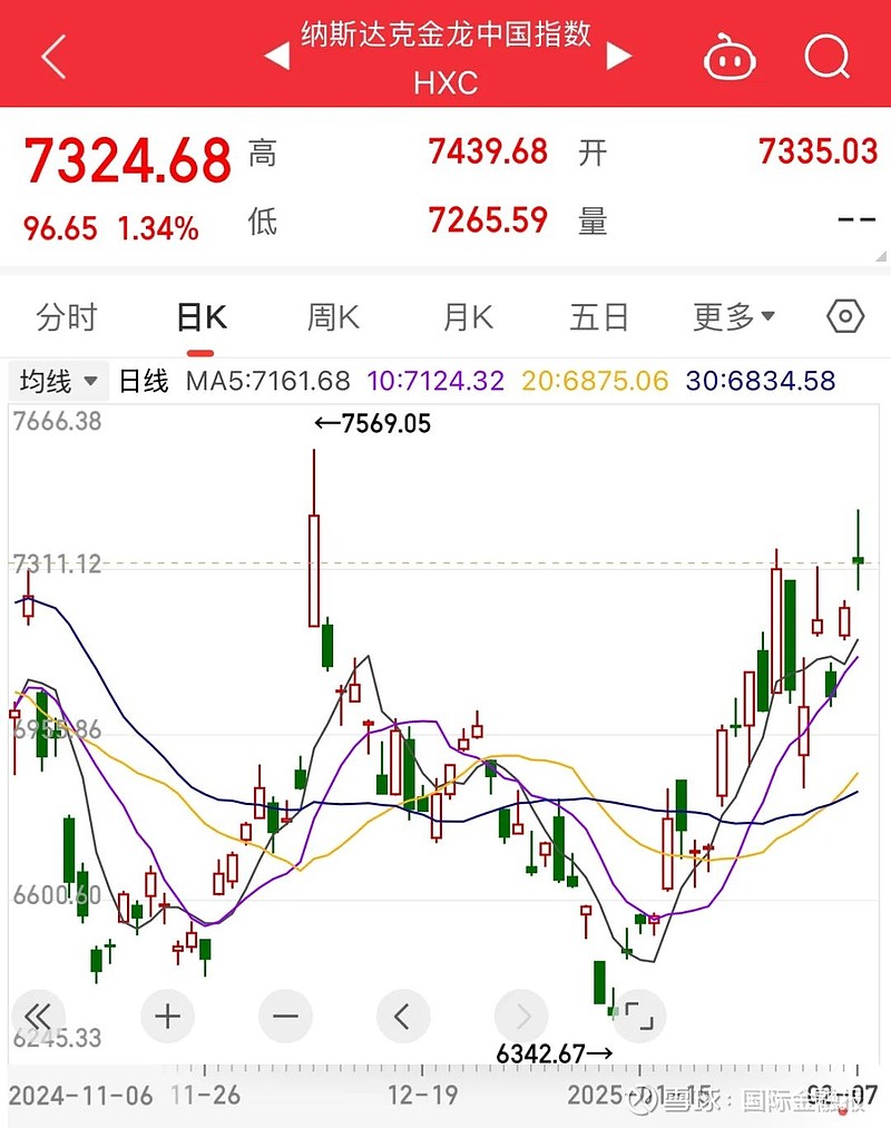 中概股,逆市大涨 当地时间2月7日美股三大股指悉数收跌 道指 跌0