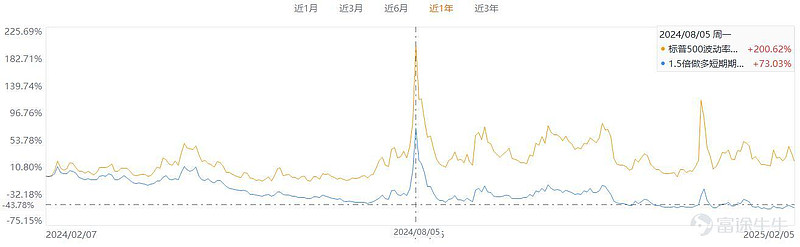 高胜率的波动性策略