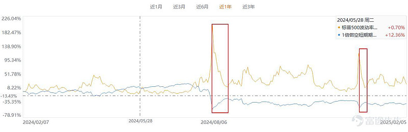 高胜率的波动性策略