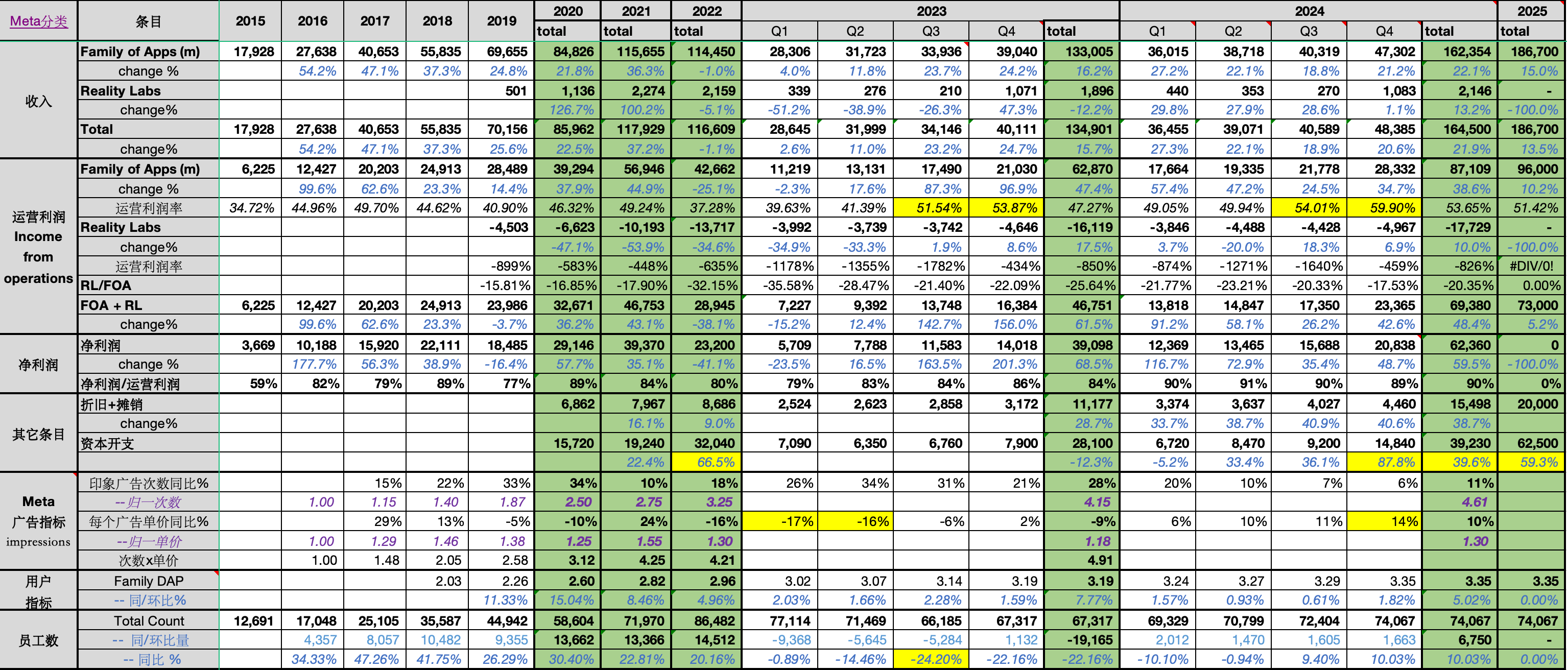 互联网巨头的财报简要汇总整体感觉就是巨头们2024 年的日子过得都很滋润。25 年大家纷纷加大对AI 领域的投资，从短期来说利润会有一定的承压...