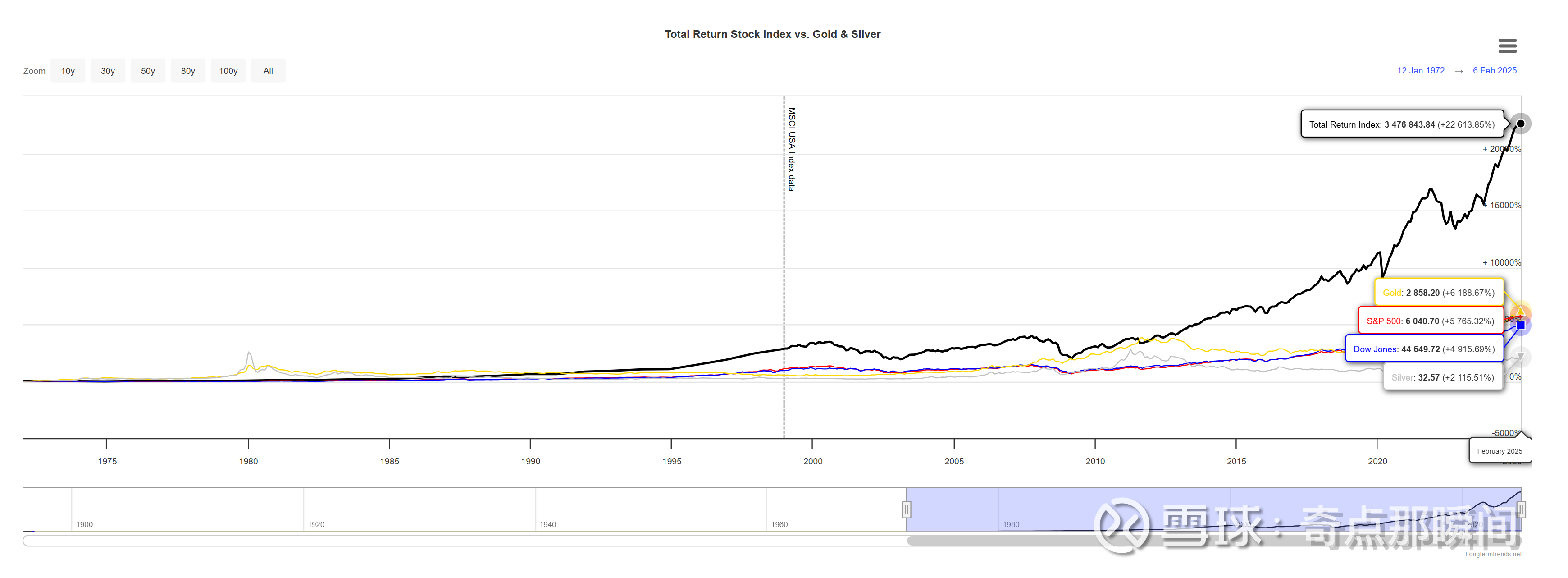 黄金的长周期回报率和价格波动因子拆分黄金的长周期回报率从1971年年底布雷顿森林体系的瓦解开始计算，到今年是53年，1972.1 - 2025.2，  53年...