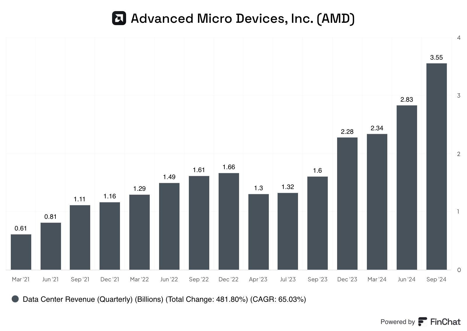 AMD：下一个人工智能巨头。 转：一年前， AMD 发布了2024年20亿美元的AI GPU收入指导。市场先生很高兴，股票 涨到了210美元左右。现在2...