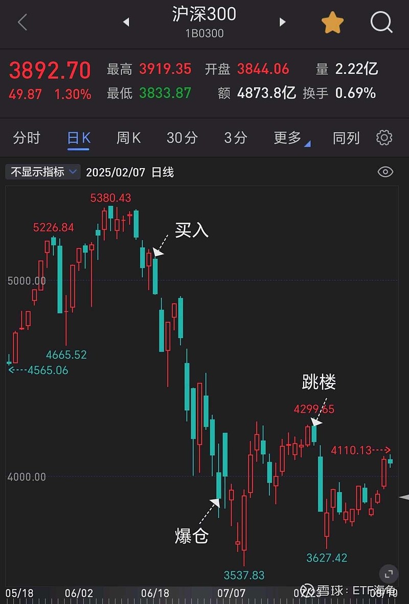 期货大佬逍遥刘强，2015年逆势买股指期货爆仓，今天刷到了他的视频，感慨万千，真的很可惜。他用20年将资金做到20亿，然...