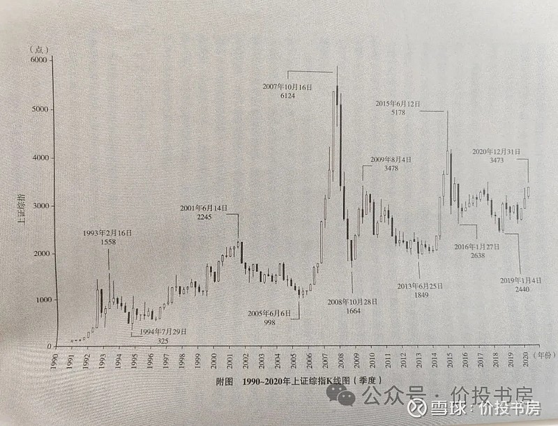 2005-2007年大牛市狂涨513%，剖析背后奥秘：成也基本面、败也基本面 大家好，我是成长的小巴，今天我们一起来学习一本适合价投者的股市 ...