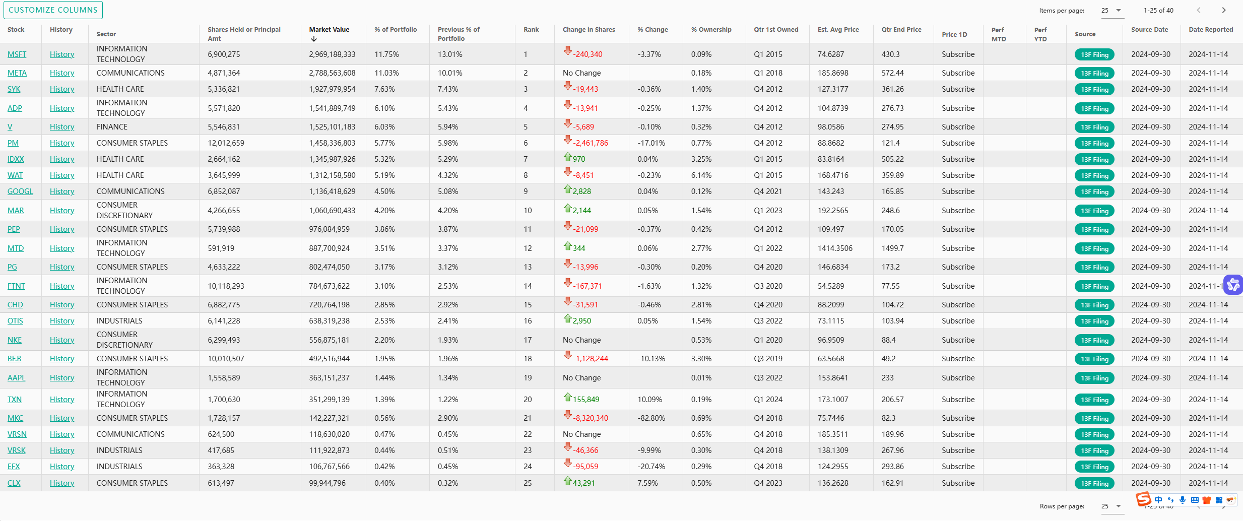 英国巴菲特” 特里·史密斯2024年：投资原则、持仓变化和原因Fundsmith股票基金年化14.8%，更为重要的是高质量公司的低换手投资 ，本文是该基金的核心方法论。精选50策略也是...