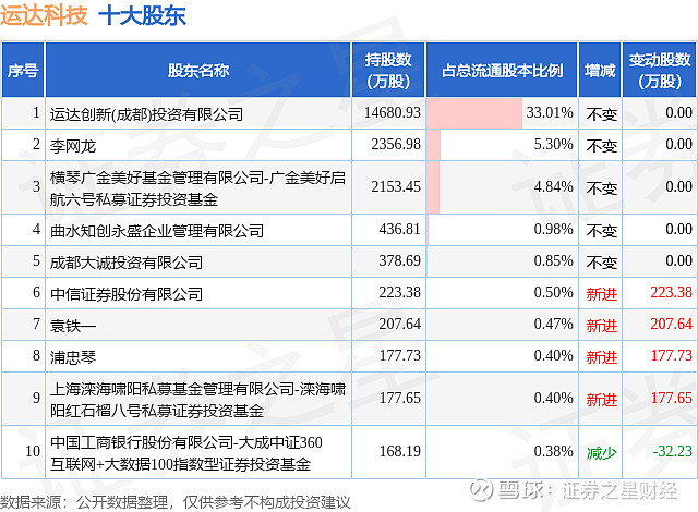 2月10日运达科技发布公告,股东减持137.39万股