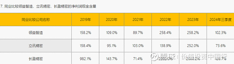 精密制造领域 “三强争霸”:领益智造、立讯精密、长盈精密的盈利质量深度剖析 伴随优秀企业一起成长,才是让财富增长的稳赢之道。如果把投资目标定位 ...