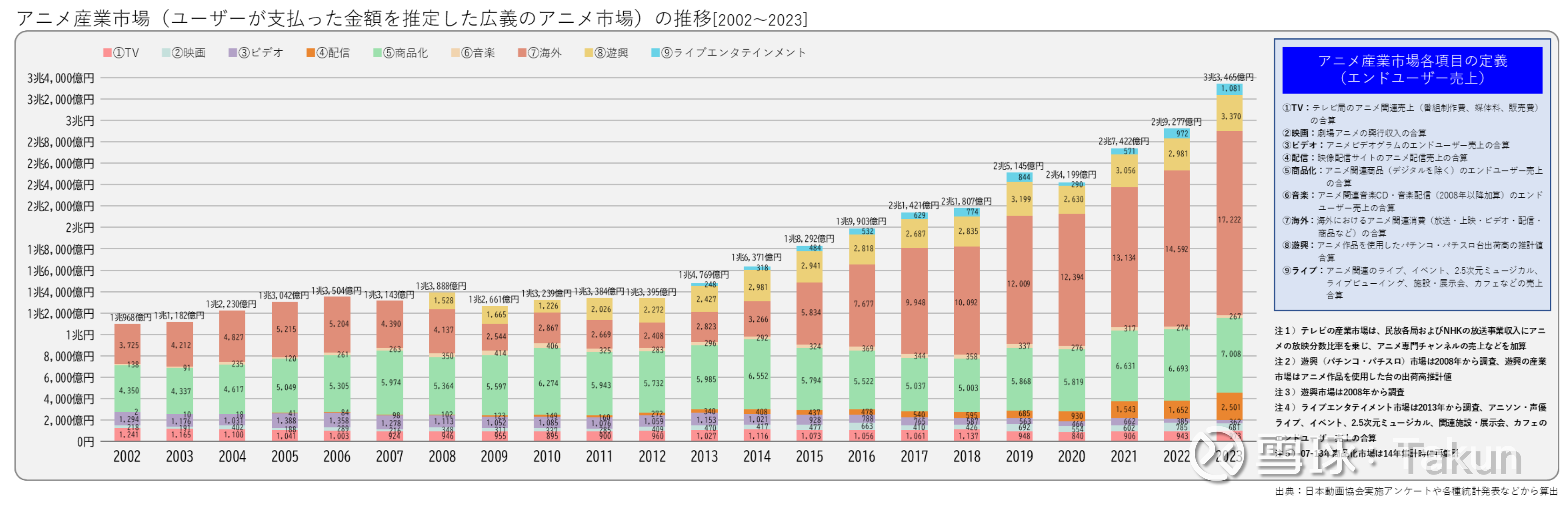 日本动画产业报告2024：国内海外规模继续新高中2025年1 月，日本动画协会发布了2024年的日本动画产业报告，里面有些数非常有意思，拆解给大家。先看一张动画市场广义的...