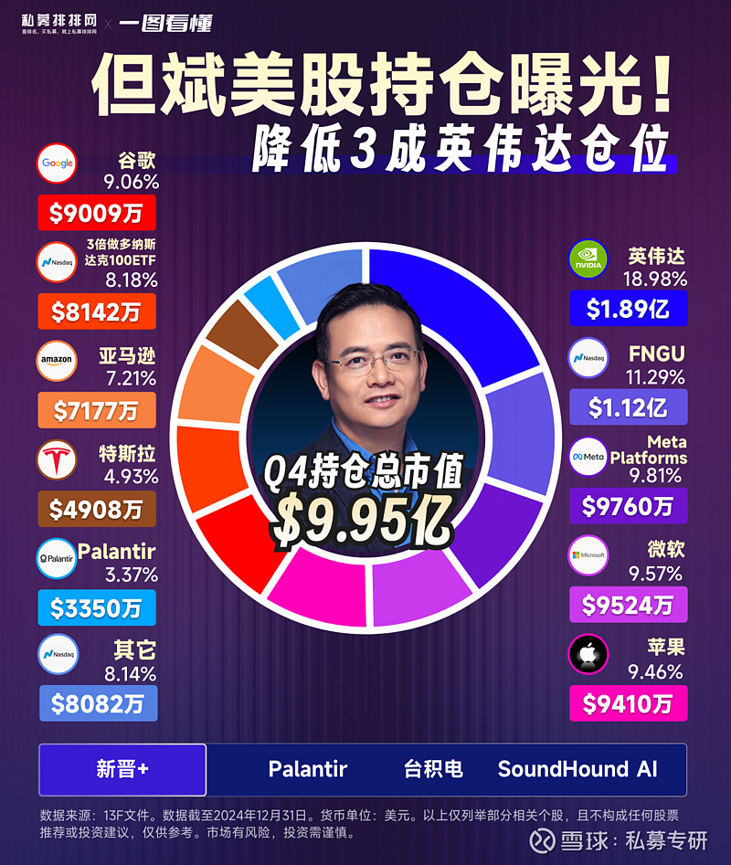 但斌最新持仓动向曝光！减持3成英伟达意欲何为？ 私募大佬但斌的最新美股持仓来了！旗下东方港湾海外基金四季度操作引发热议——一边加仓 特斯拉 ...