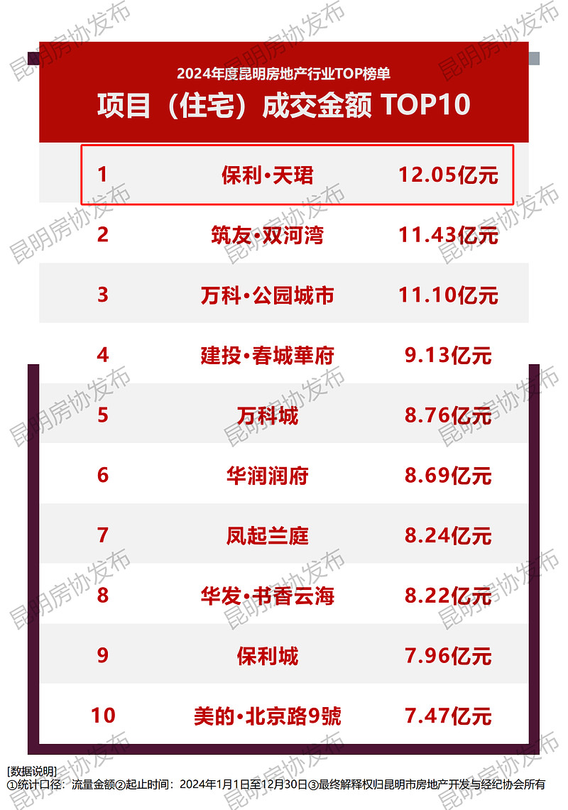 央企出动！保利发展10.9亿斩获新地，天珺二期来了 昆明关上热销豪宅盘，要添新货包了！2月10日下午， 保利发展 旗下公司以约10.9亿的价格 ...