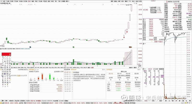 尾盘突然爆拉,发生了什么? 作者:苏天发今天大盘一整天都是上下震荡,走得相当纠结,但是到了尾盘的时候,却突然爆拉,为何?从板块的走势来看,这 ...