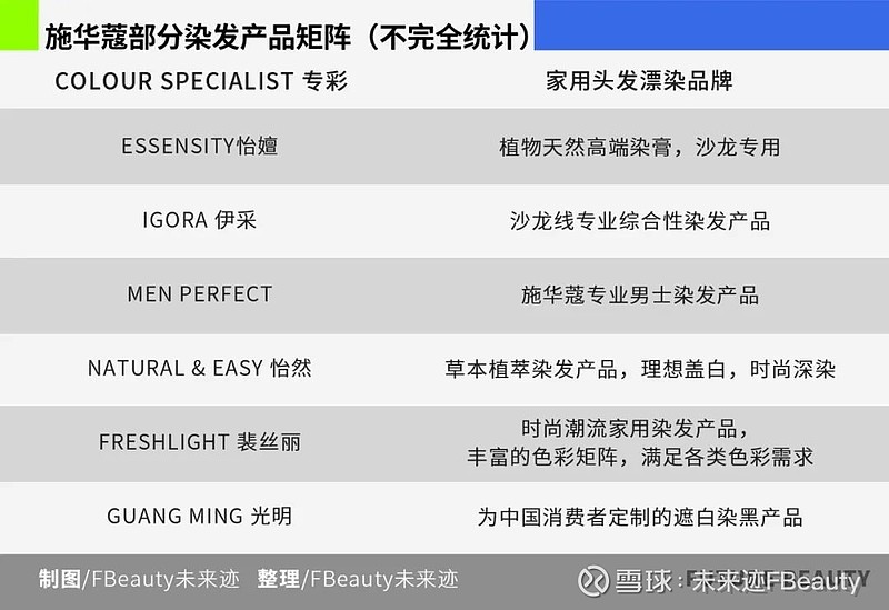 领跑百亿染发赛道,施华蔻凭什么? “发色经济”正在引燃一片新红海。据GlobalInfoResearch报告,2020年-2025年,中国染发 ...