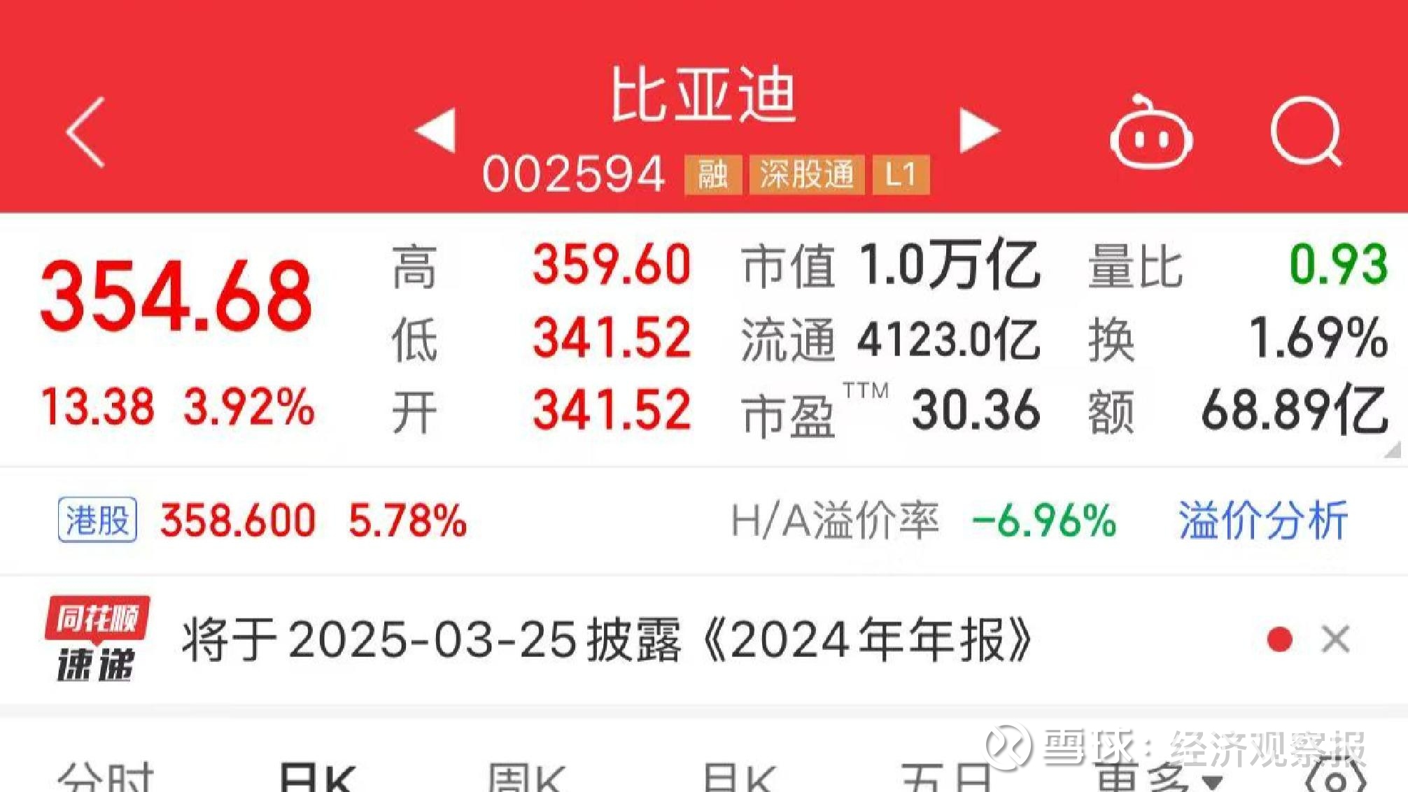 比亚迪市值重回万亿，股价创新高经观汽车2 月14 日， 比亚迪A 股股价盘中涨幅显著，创下历史新高，其A 股市值再次站上万亿大关，达到1.0...