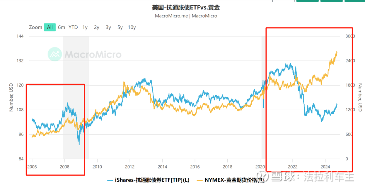 如何看待实际利率和黄金价格走势的背离本文着重回答两个问题：一、 为什么近两年金价走势出现异常?二、 黄金的长周期逻辑将如何演绎?一、 黄金 本质上是通胀保值债...