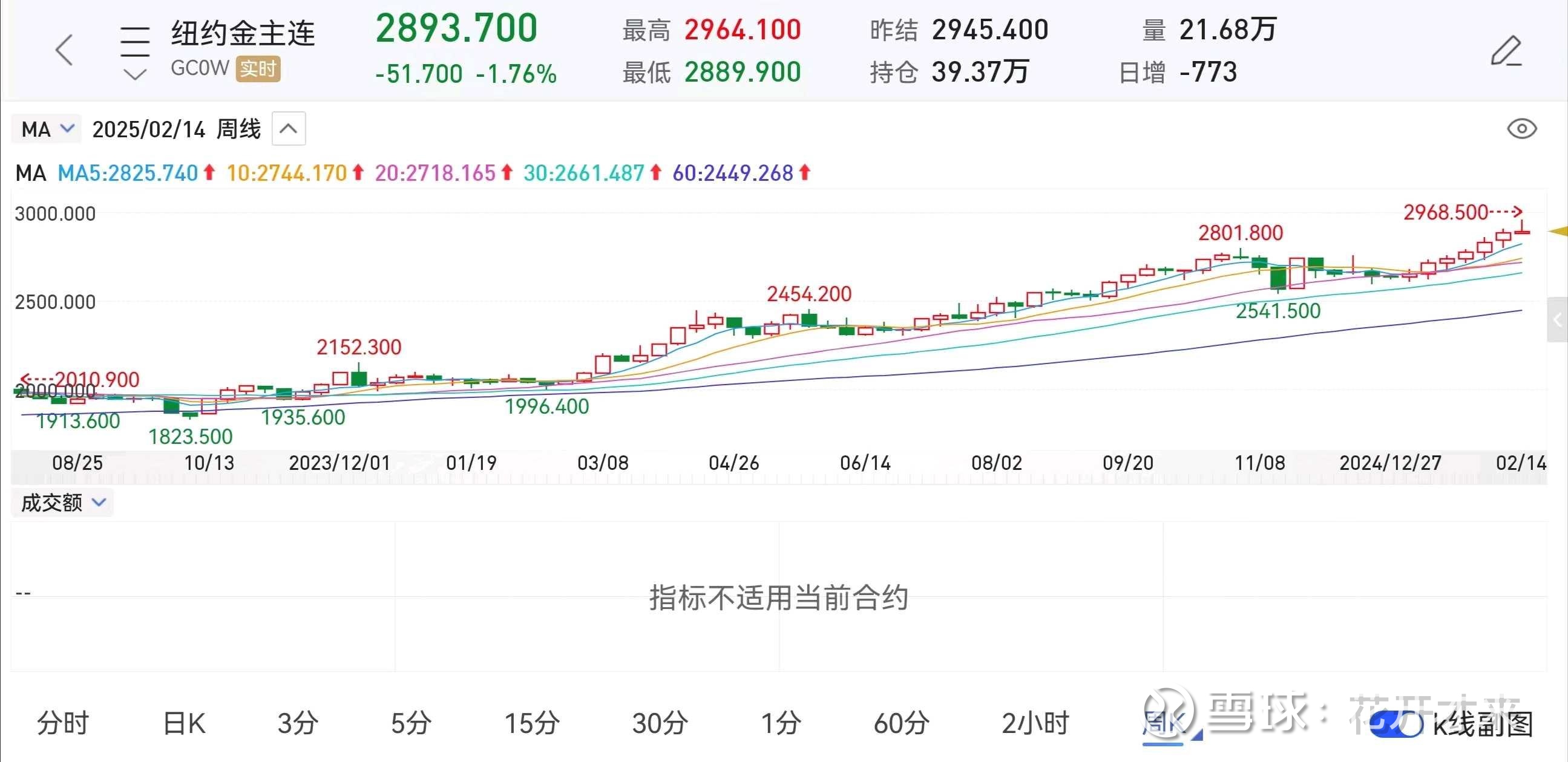 黄金期货2025.2.15跌破2900美元，周K解读### **一、技术面解析：长上影线释放关键信号**1. **周K线 形态特征**：本周纽约金主力合约收出长上影线（最高2...