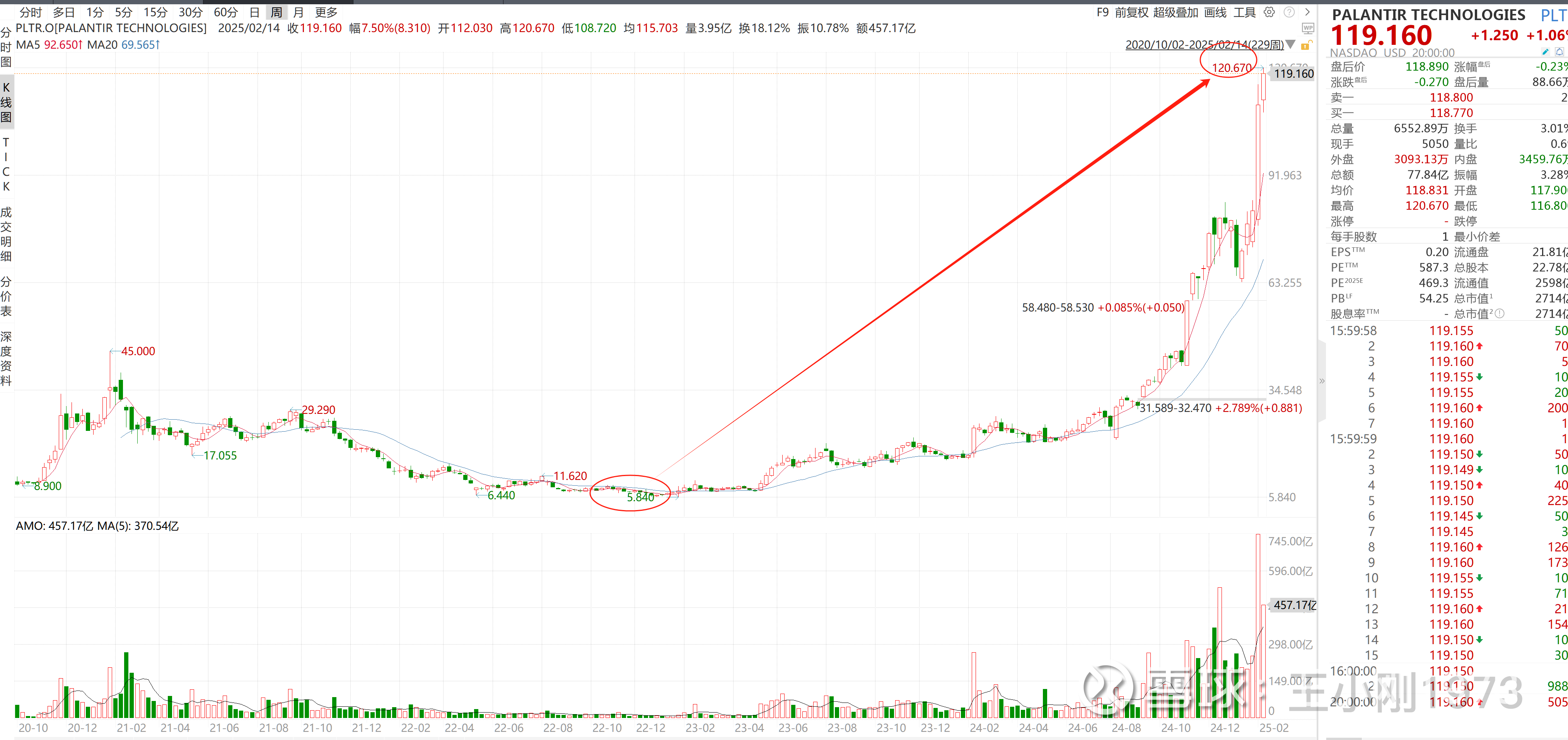 大成龙大拐点案例之PLTR $Palantir(PLTR)$ $Applovin(APP)$ $Robinhood Markets(HOOD)$  是...