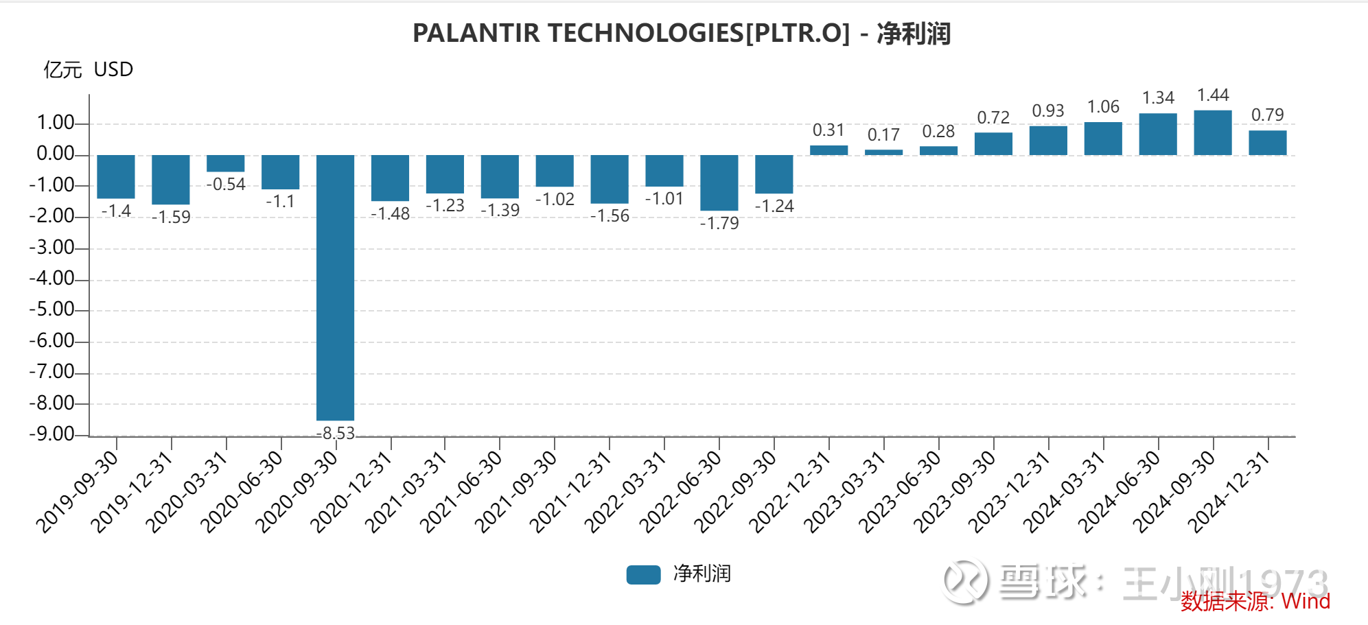 大成龙大拐点案例之PLTR $Palantir(PLTR)$ $Applovin(APP)$ $Robinhood Markets(HOOD)$  是...