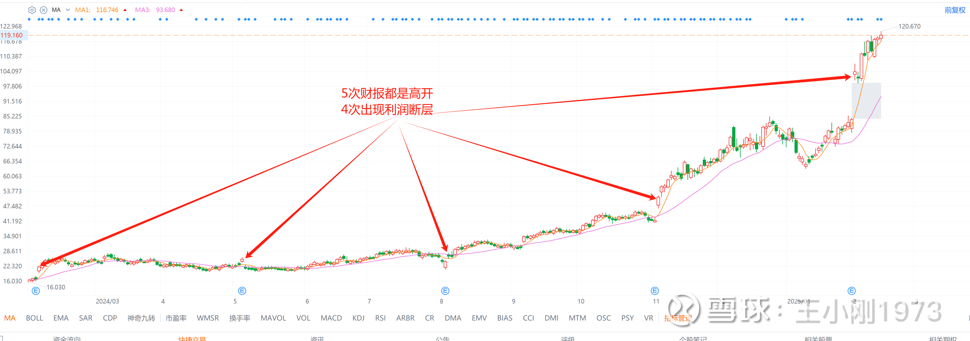 大成龙大拐点案例之PLTR $Palantir(PLTR)$ $Applovin(APP)$ $Robinhood Markets(HOOD)$  是...
