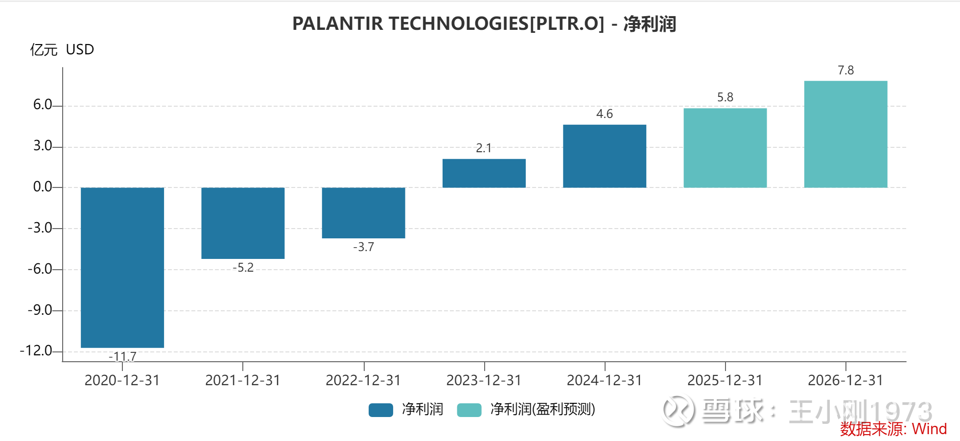 大成龙大拐点案例之PLTR $Palantir(PLTR)$ $Applovin(APP)$ $Robinhood Markets(HOOD)$  是...