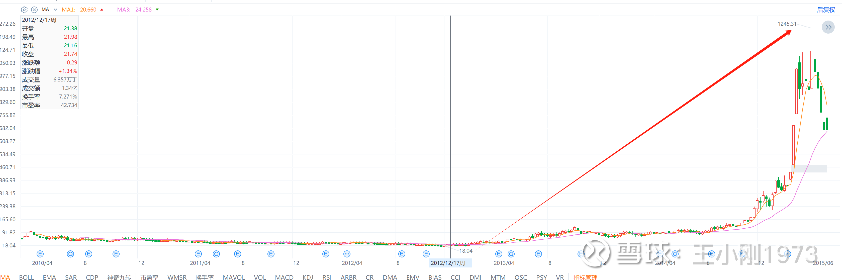 大成龙大拐点案例之HOOD $Robinhood Markets(HOOD)$ $东方财富(SZ300059)$ $富途控股(FUTU)$  一个同行...