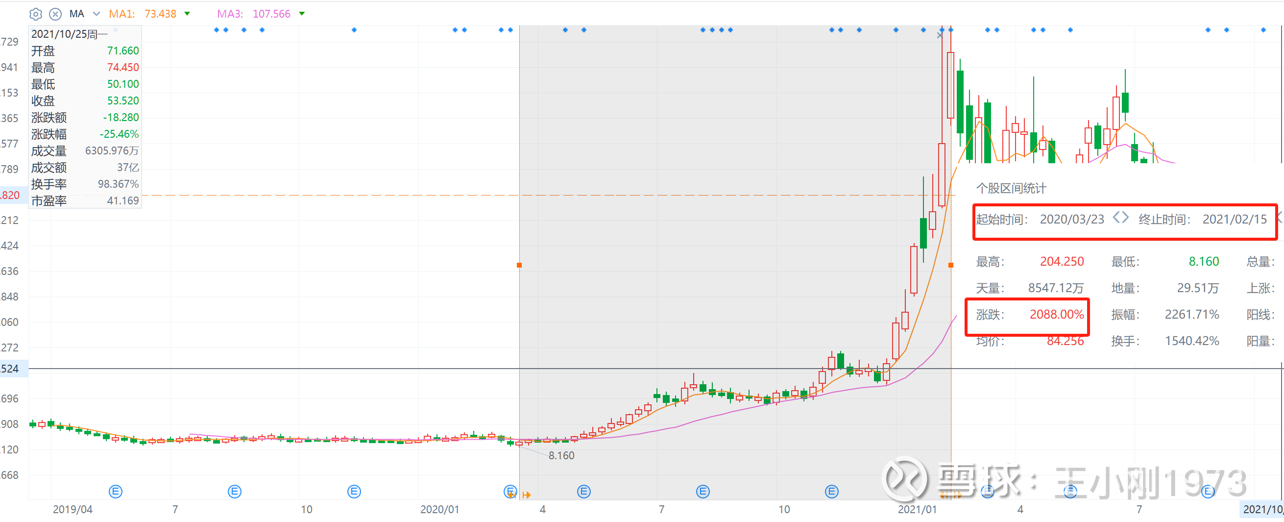 大成龙大拐点案例之HOOD $Robinhood Markets(HOOD)$ $东方财富(SZ300059)$ $富途控股(FUTU)$  一个同行...