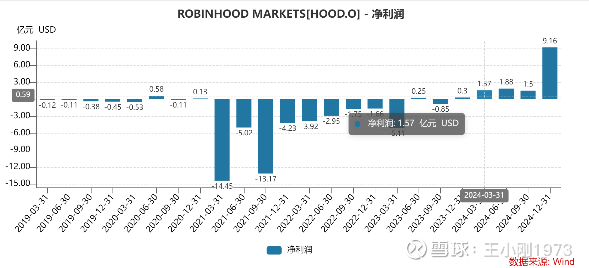 大成龙大拐点案例之HOOD $Robinhood Markets(HOOD)$ $东方财富(SZ300059)$ $富途控股(FUTU)$  一个同行...