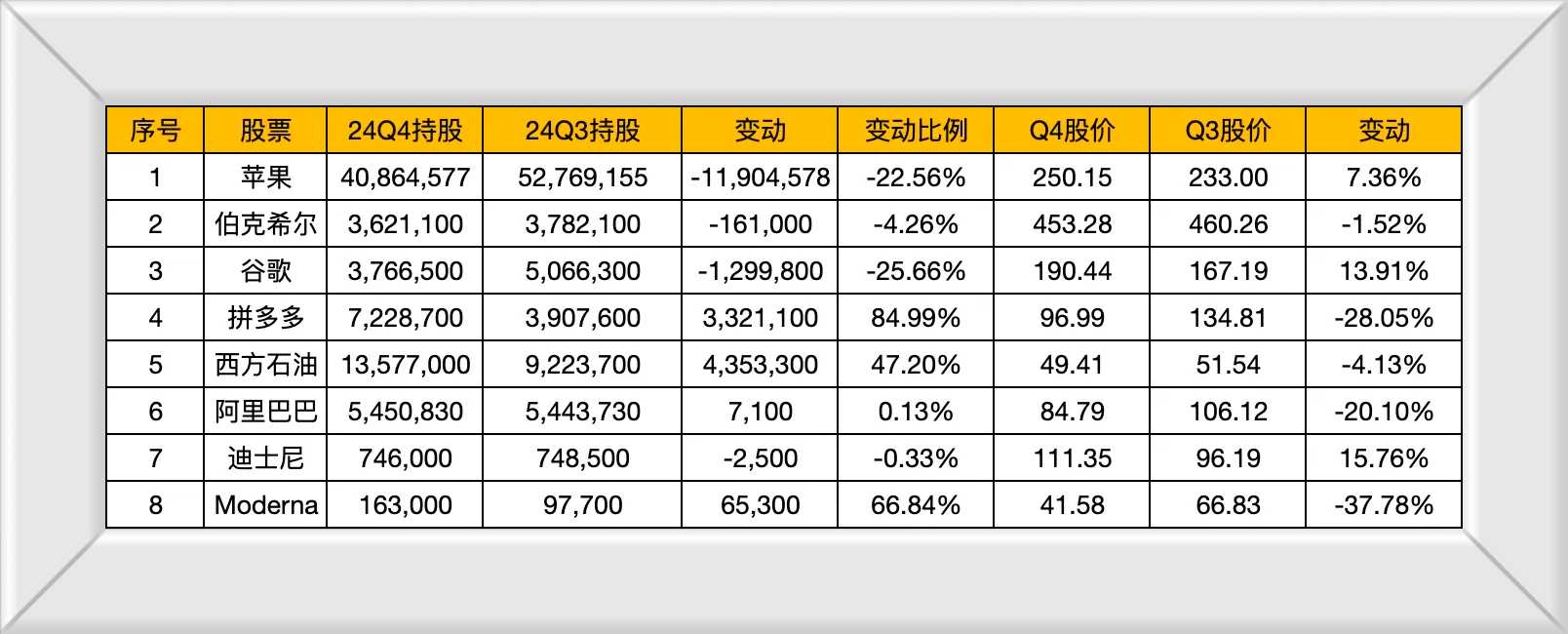 段永平在买什么？拼多多持仓将近翻倍段永平旗下基金H&H 也披露了四季度持仓，对比三季度，可以看到持仓变化还蛮大的。 主要是大幅增持