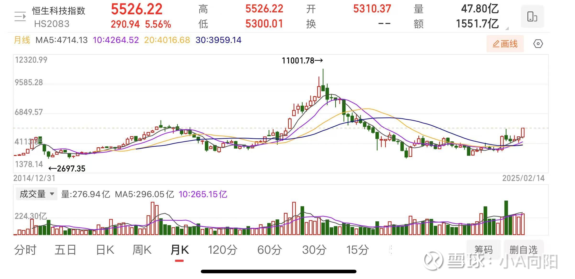 周末闲聊—港股为什么涨，恒生科技还能追吗？ 聊聊港股港股最近涨疯了，一个月的时间直接拉了二十多个点，上周五