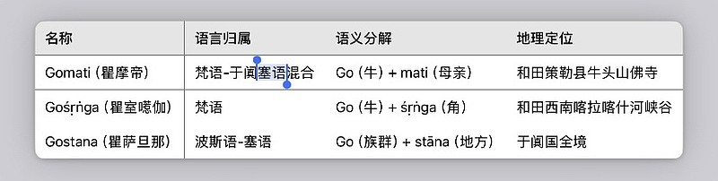 于阗古称“Godan”与“Go人”之谜 于阗古称“Godan”与“Go人”之谜:跨文明词源学与历史语义的多维解构一、“Godan”的语源学争议 ...