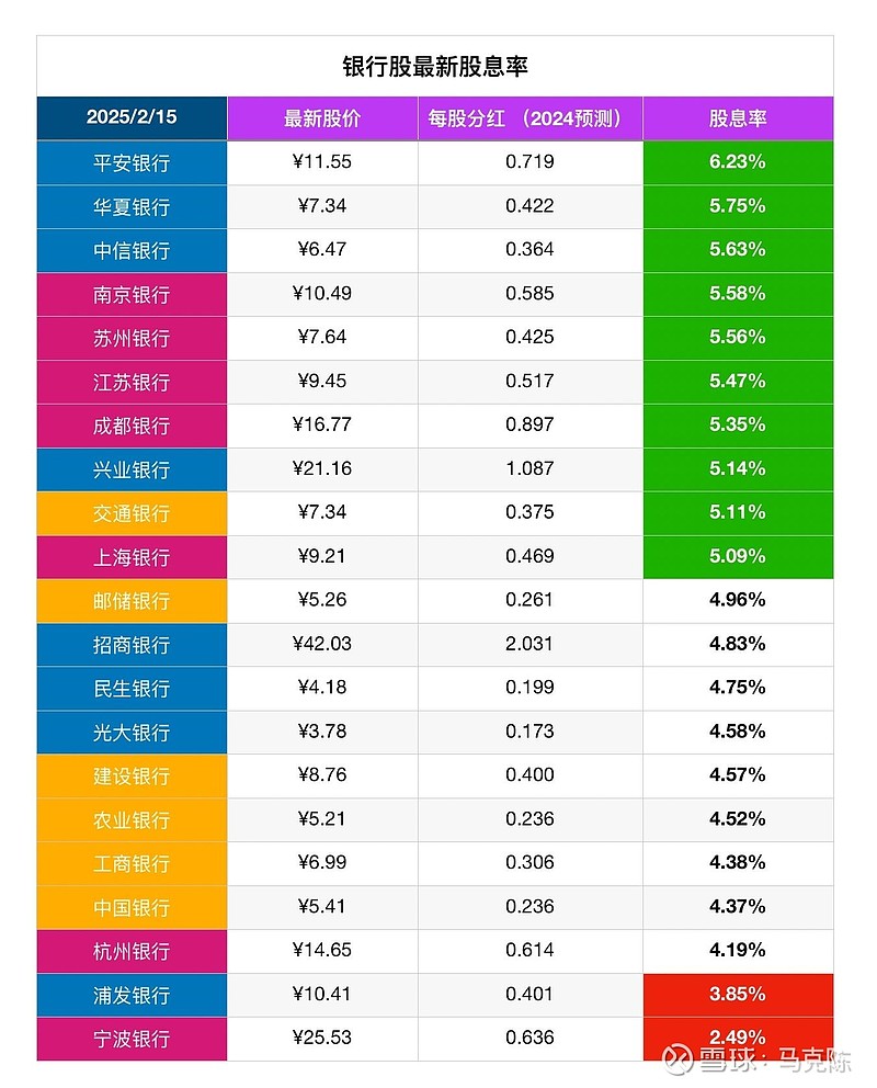 银行股最新股息率（2025.2.15日）：大行、股份行、城商行股息率混战又过了一个多月，银行股的股息 率出现了混战的迹象，也就是大行、股份行和城商行没有明显规律。以前的大体规律是：股份行>...
