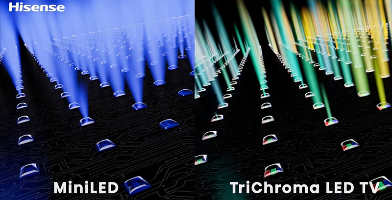 Mini LED背光开启2.0新时代 Mini LED背光技术通过集成更多的灯珠并进行分区控光，提升对比度、亮度等多种显示性能，赋予了LCD ...