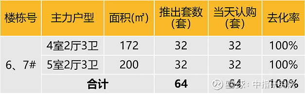 杭州楼市:推盘规模回落,摇号热度维持 据中指监测,1月13-2月9日,杭州推盘20次,较上个周期减少20次,新上市房源规模仅1764套。需要 ...
