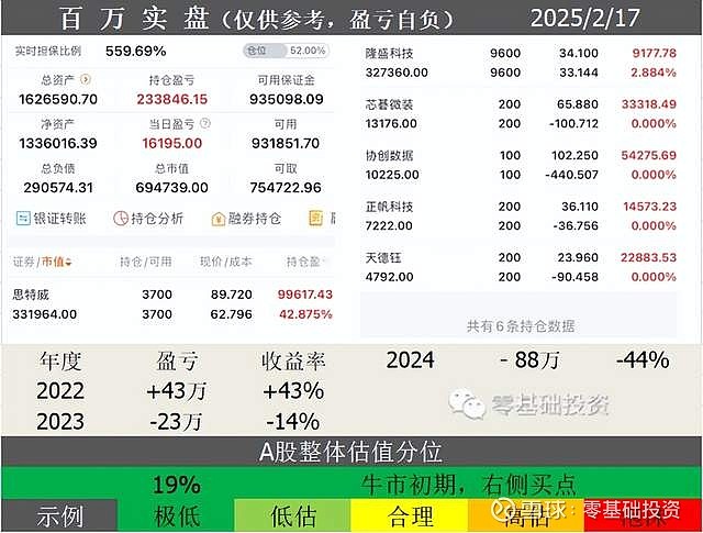 周末大消息! 今天A股继续上涨,成交放量至1.94万亿,科创板继续领涨,AI题材向教育、医疗方向扩散。周末整体消息面偏暖,最大的消息当... - 雪球
