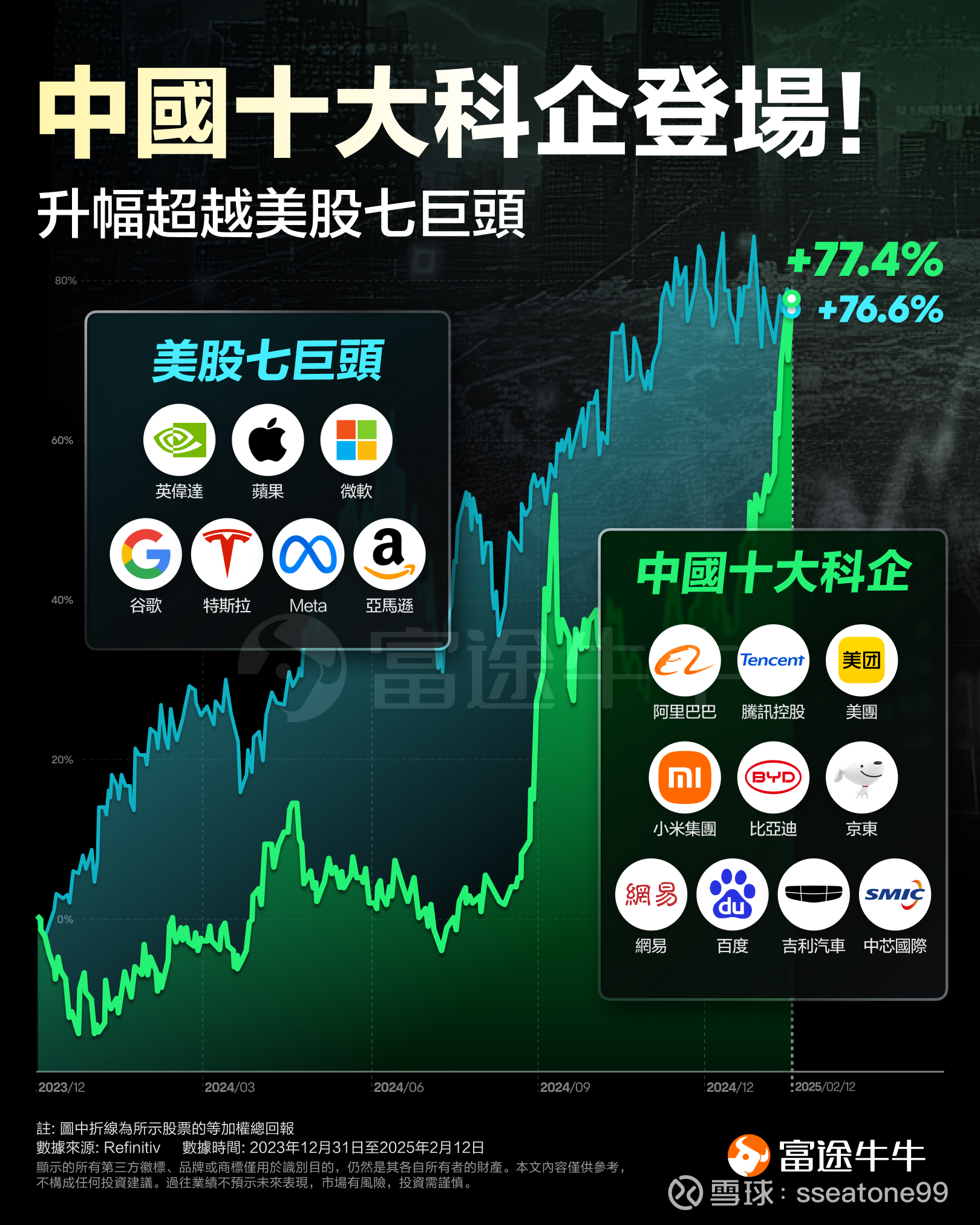 20250217 [转]中国十大科企回报率超美股“七巨头” 恒生科技指数（800700.HK） 富途资讯· 02/17 20:41近期中国科技股表现迅猛，截至2月17日，  恒生科技指数（800700.HK） 收报...