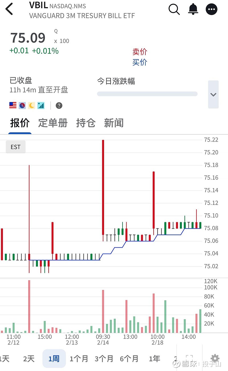 美国短期国债ETF 这两年火的一批， $美国国债1-3月ETF-SPDR(BIL)$ 费率千1.3，$0-3月国库券债...