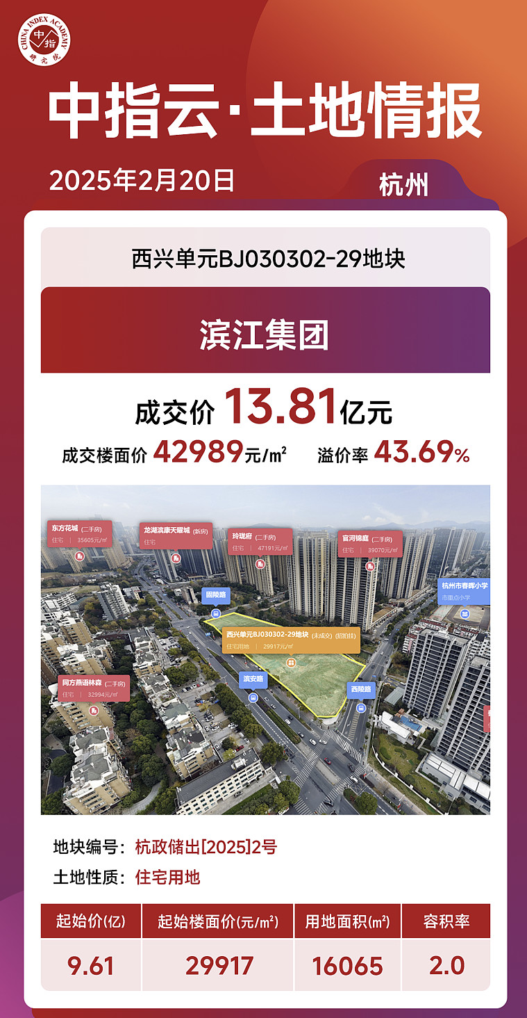 杭州土拍:滨江集团13.81亿斩获西兴宅地,溢价率43.69% 中指研究院讯:2月20日,杭州成功出让3宗涉宅地块,共收金31.405亿元 ...