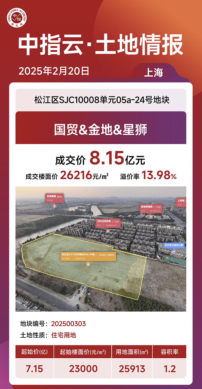 上海土拍:金地&国贸&星狮联合体8.15亿元竞得松江区低密宅地 中指研究院讯:2月20日,上海一批次收官,4宗涉宅用地共收金159.26亿元 ...