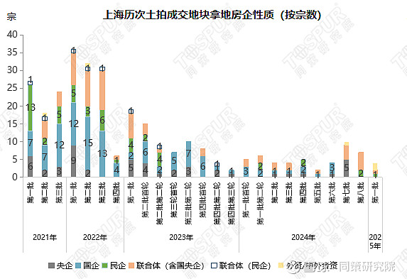 2025年上海首场土拍揽金159.2亿，4宗地平均溢价率25.5% 2025年上海第一批土拍商品住宅用地成交明细总结：2025年上海第一次土拍 ...