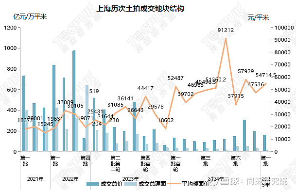 2025年上海首场土拍揽金159.2亿，4宗地平均溢价率25.5% 2025年上海第一批土拍商品住宅用地成交明细总结：2025年上海第一次土拍 ...