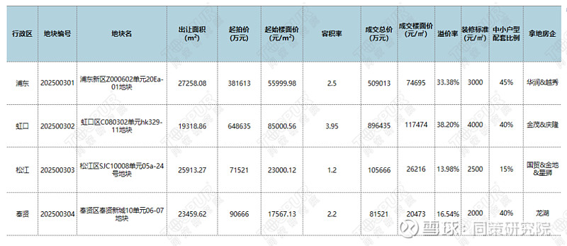 2025年上海首场土拍揽金159.2亿，4宗地平均溢价率25.5% 2025年上海第一批土拍商品住宅用地成交明细总结：2025年上海第一次土拍 ...